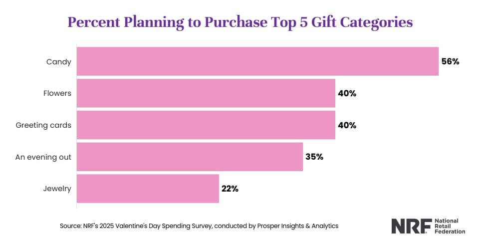 Prime 5 presents customers plan to provide for Valentine’s Day 2024