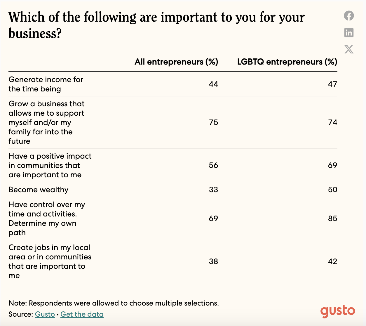 Query of the Day [LGBTQ+ Pride Month]: What number of LGBTQ+ enterprise homeowners prioritize making a constructive influence on their communities?