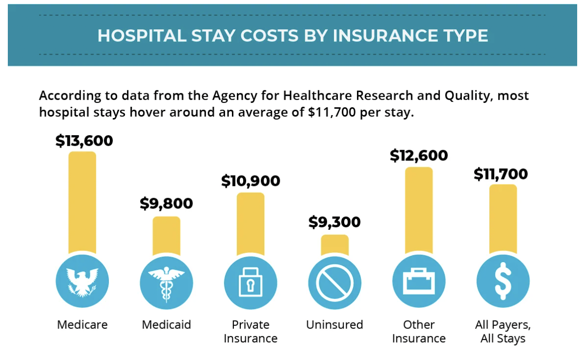 QoD: How a lot does a mean in a single day hospital keep price?